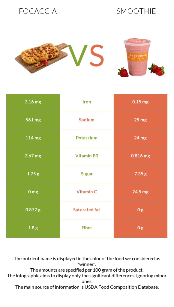 Focaccia vs Smoothie infographic