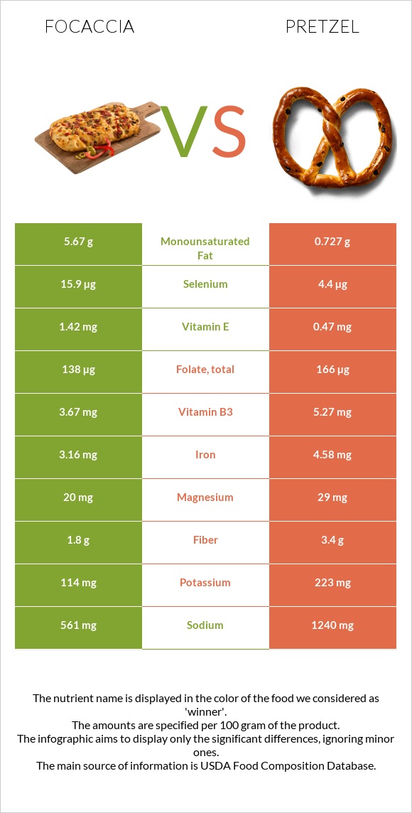 Ֆոկաչա (իտալական ազգային հաց) vs Pretzel infographic