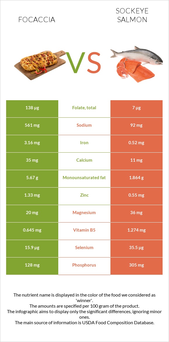 Ֆոկաչա (իտալական ազգային հաց) vs Կարմիր սաղմոն infographic