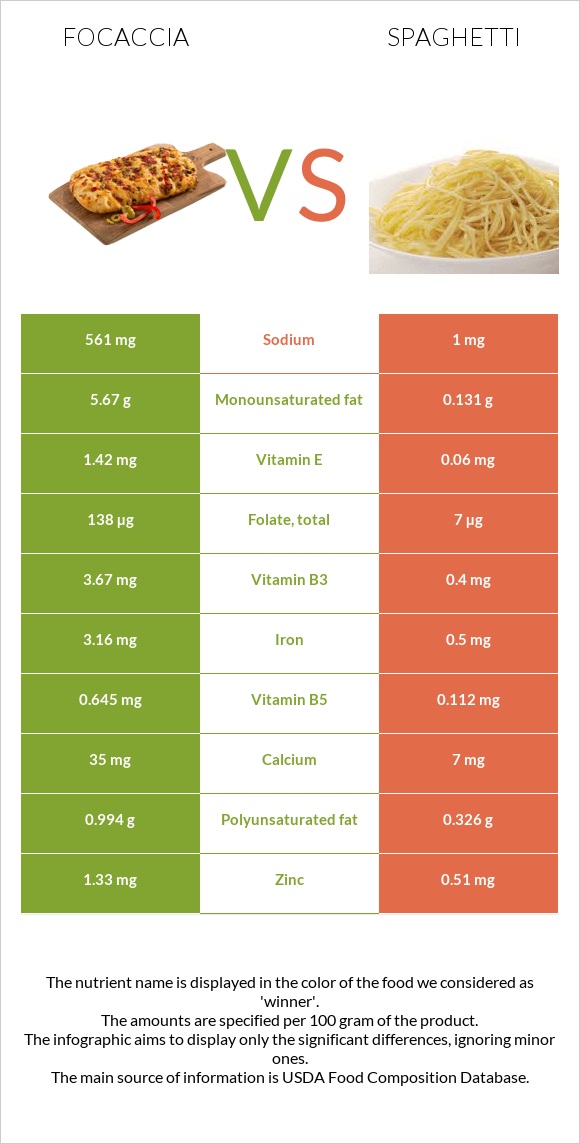 Ֆոկաչա (իտալական ազգային հաց) vs Սպագետտի infographic