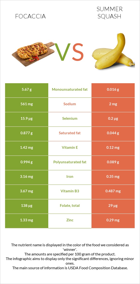 Focaccia vs Summer squash infographic