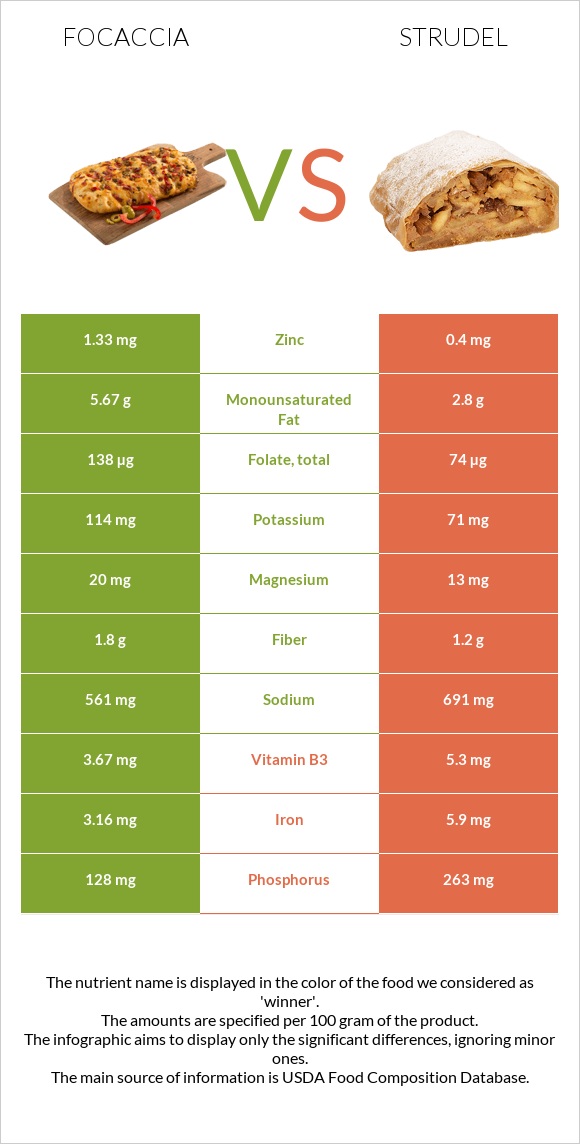 Ֆոկաչա (իտալական ազգային հաց) vs Շտռուդել infographic
