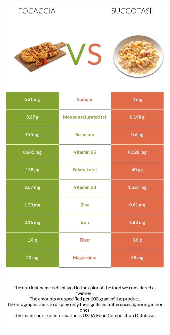 Ֆոկաչա (իտալական ազգային հաց) vs Սուկոտաշ infographic