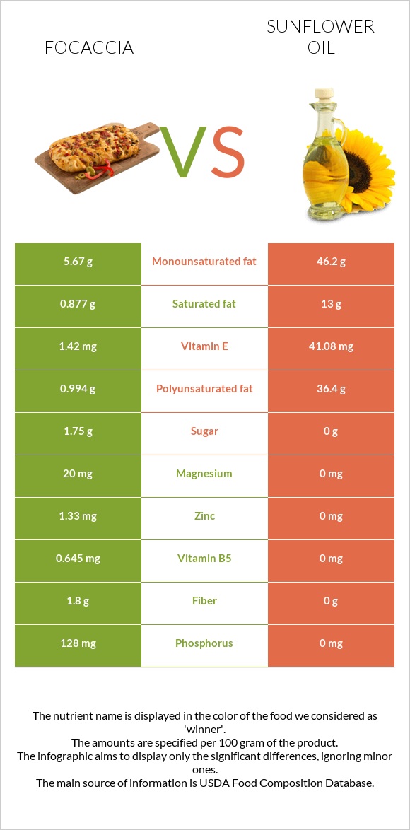 Focaccia vs Sunflower oil infographic