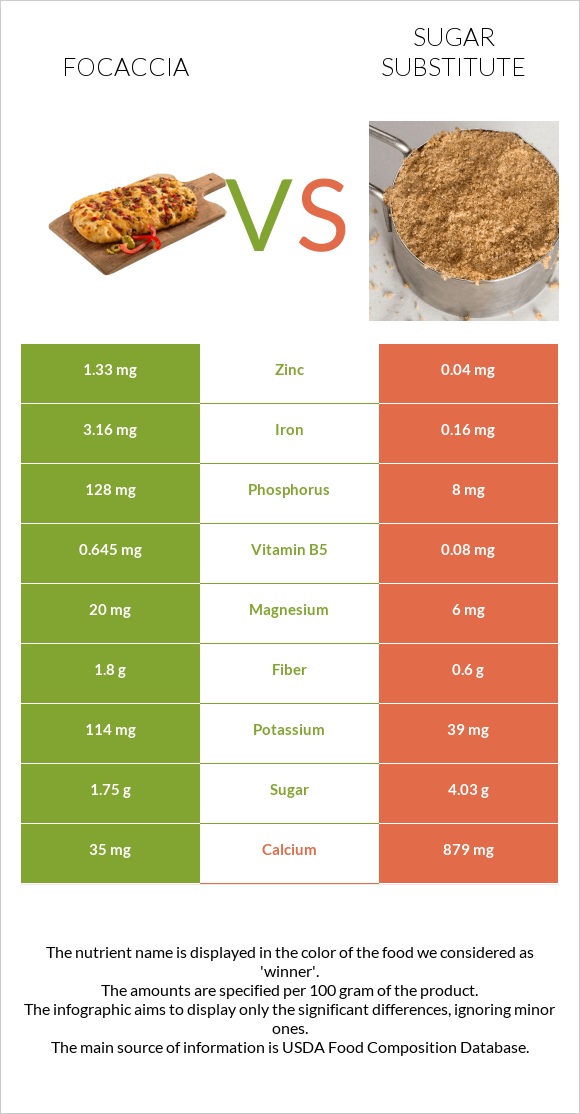 Focaccia vs Sugar substitute infographic