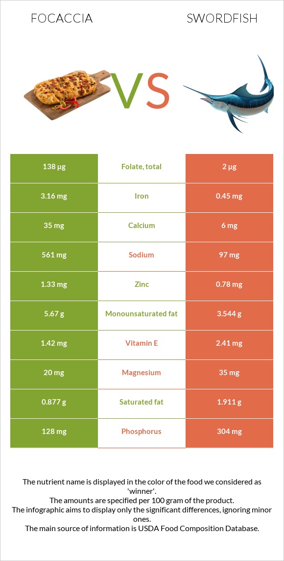 Focaccia vs Swordfish infographic