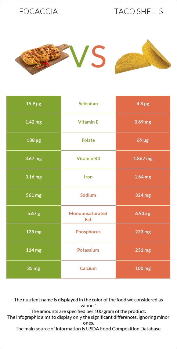 Ֆոկաչա (իտալական ազգային հաց) vs Taco shells infographic
