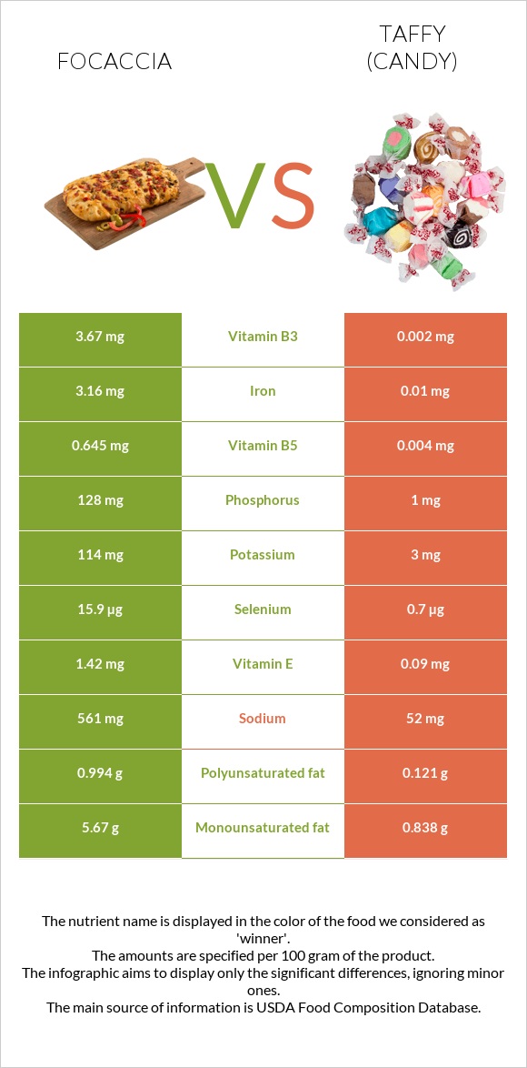 Focaccia vs Taffy (candy) infographic