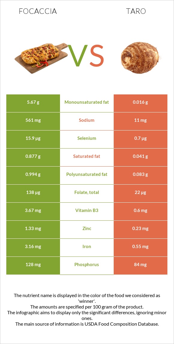Focaccia vs Taro infographic