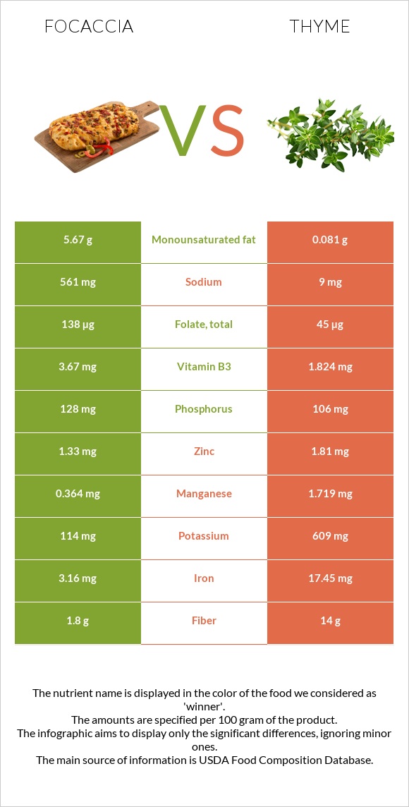Focaccia vs Thyme infographic