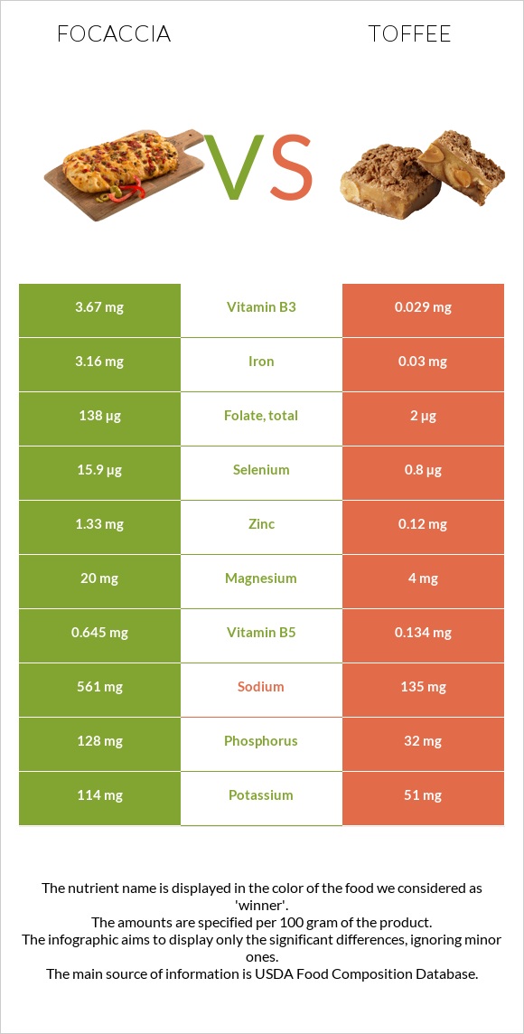 Focaccia vs Toffee infographic