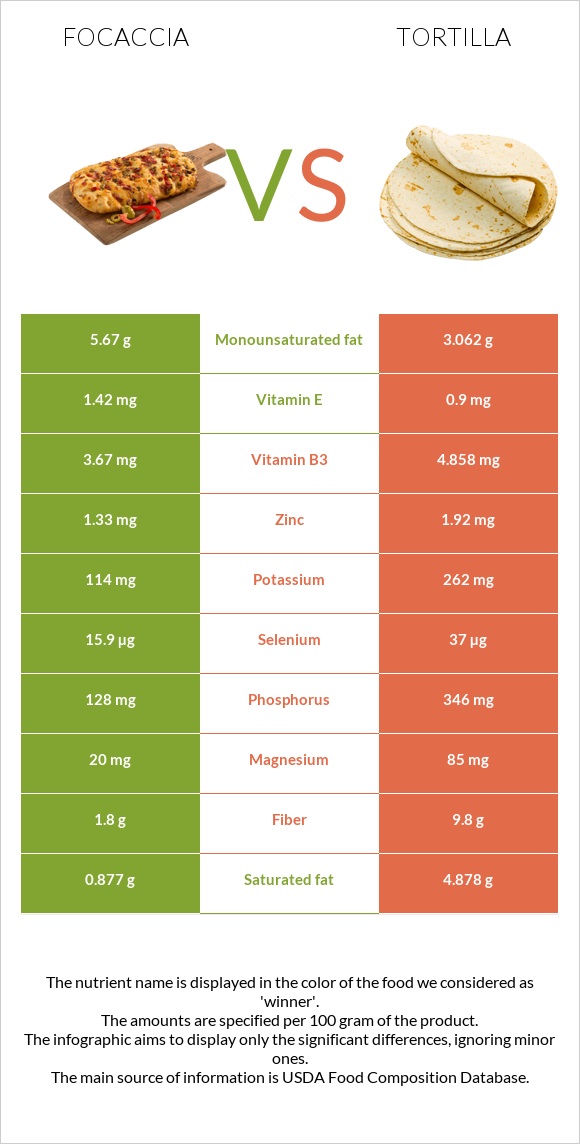 Ֆոկաչա (իտալական ազգային հաց) vs Տորտիլա infographic