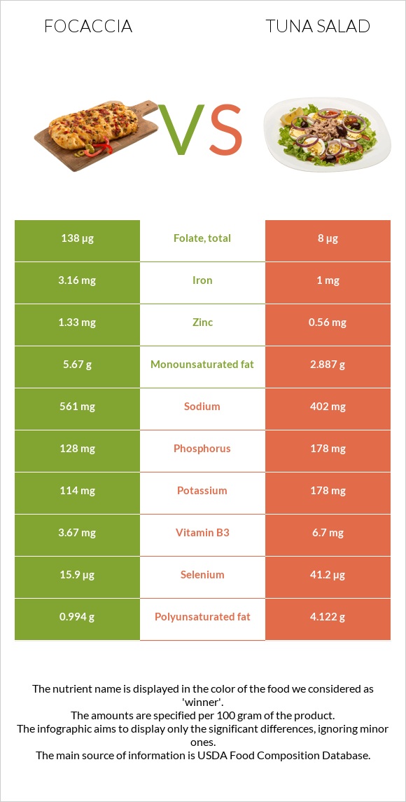 Ֆոկաչա (իտալական ազգային հաց) vs Tuna salad infographic