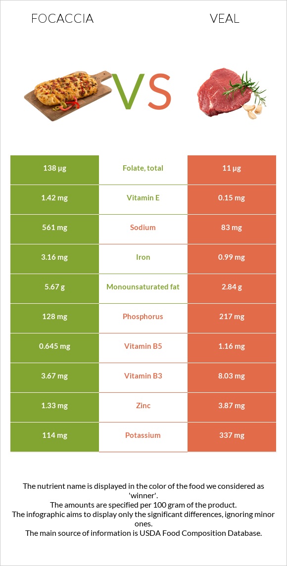 Focaccia vs Veal infographic