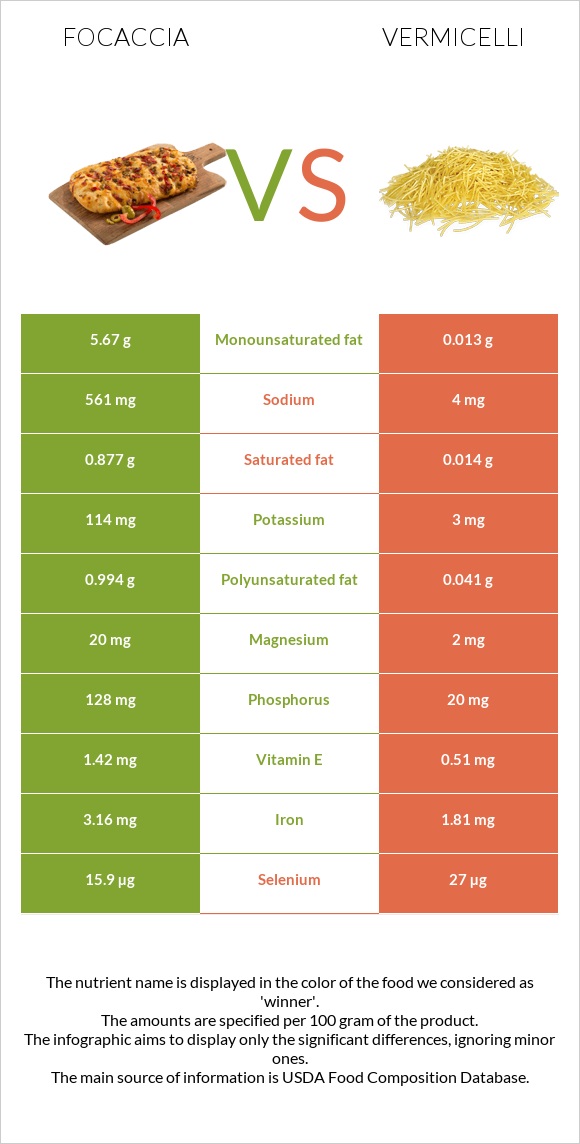 Ֆոկաչա (իտալական ազգային հաց) vs Վերմիշել infographic