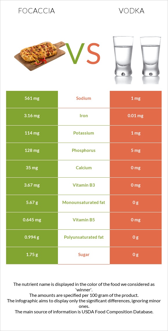 Focaccia vs Vodka infographic