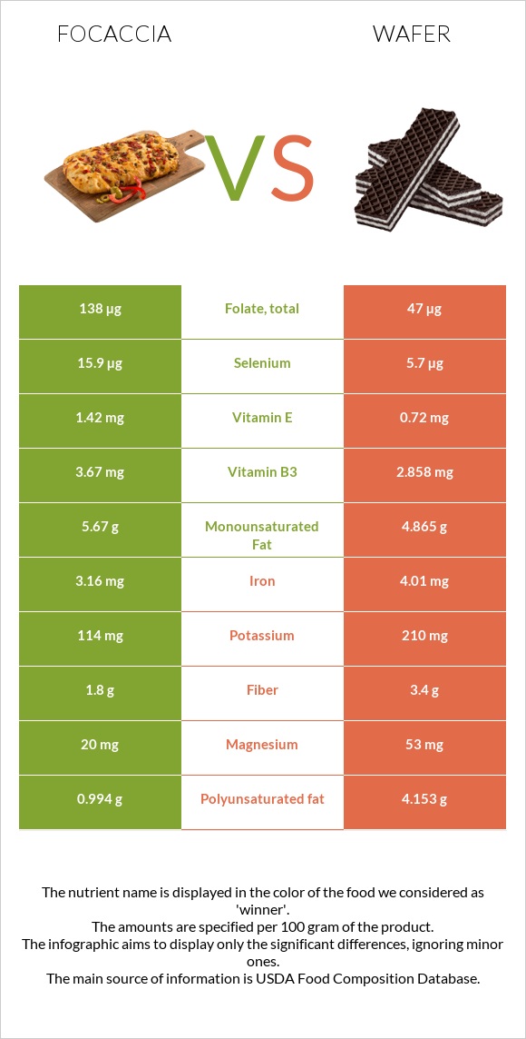 Ֆոկաչա (իտալական ազգային հաց) vs Շոկոլադե վաֆլի infographic