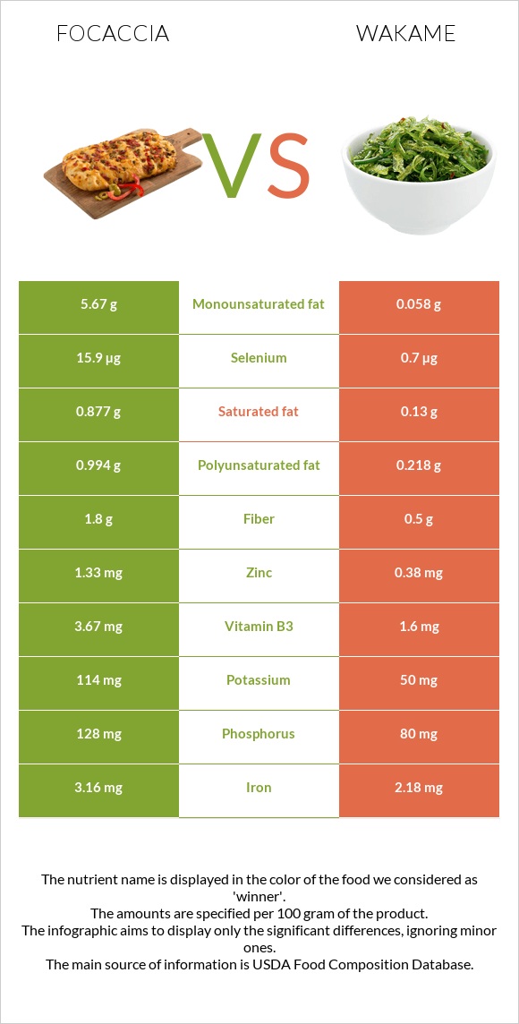 Focaccia vs Wakame infographic