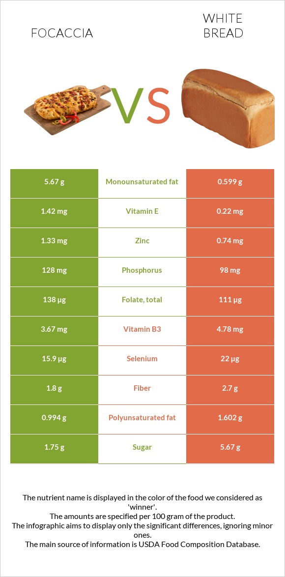 Focaccia vs White Bread infographic