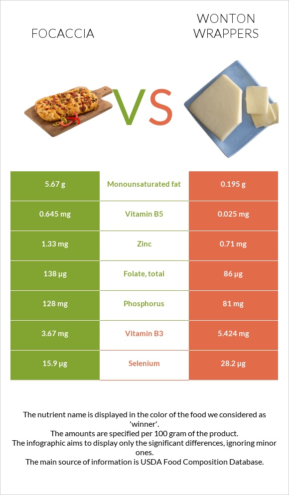 Ֆոկաչա (իտալական ազգային հաց) vs Wonton wrappers infographic