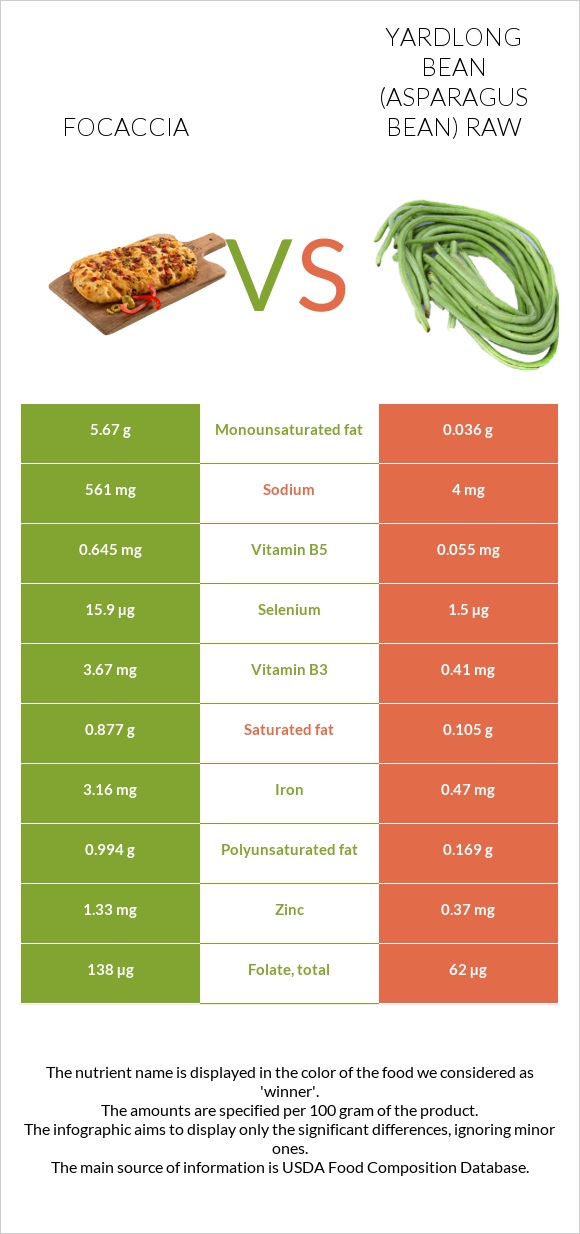 Focaccia vs Yardlong bean (Asparagus bean) raw infographic