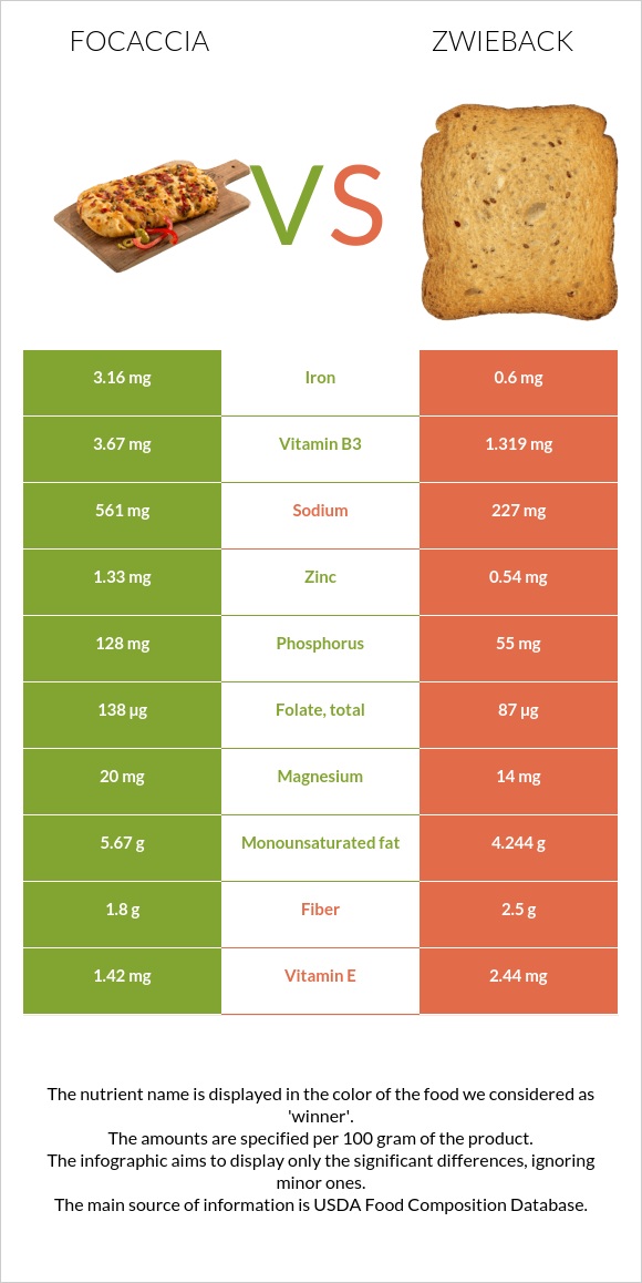 Ֆոկաչա (իտալական ազգային հաց) vs Ձվիբեք infographic