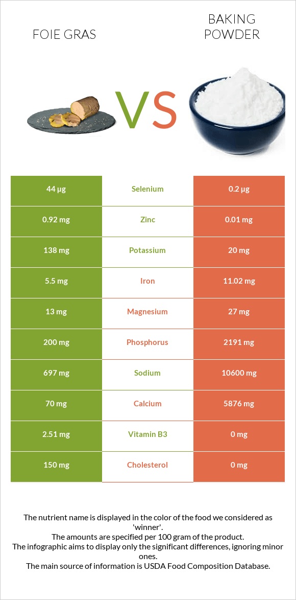Foie gras vs Baking powder infographic