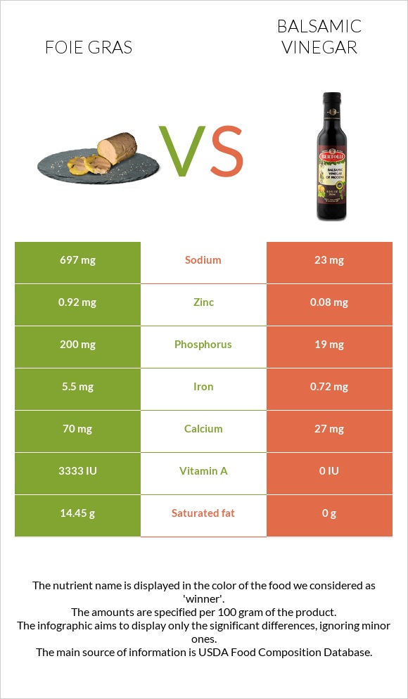 Foie gras vs Balsamic vinegar infographic