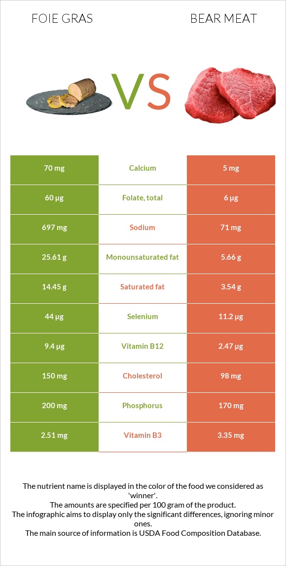 Foie gras vs Bear meat infographic