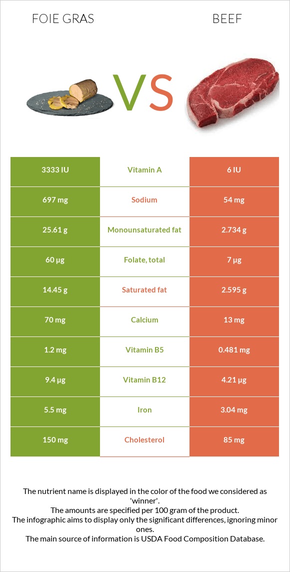 Foie gras vs Տավար infographic