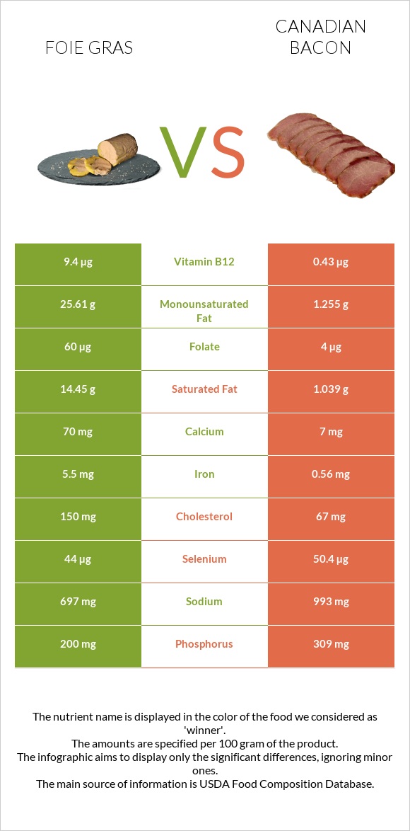 Foie gras vs Կանադական բեկոն infographic