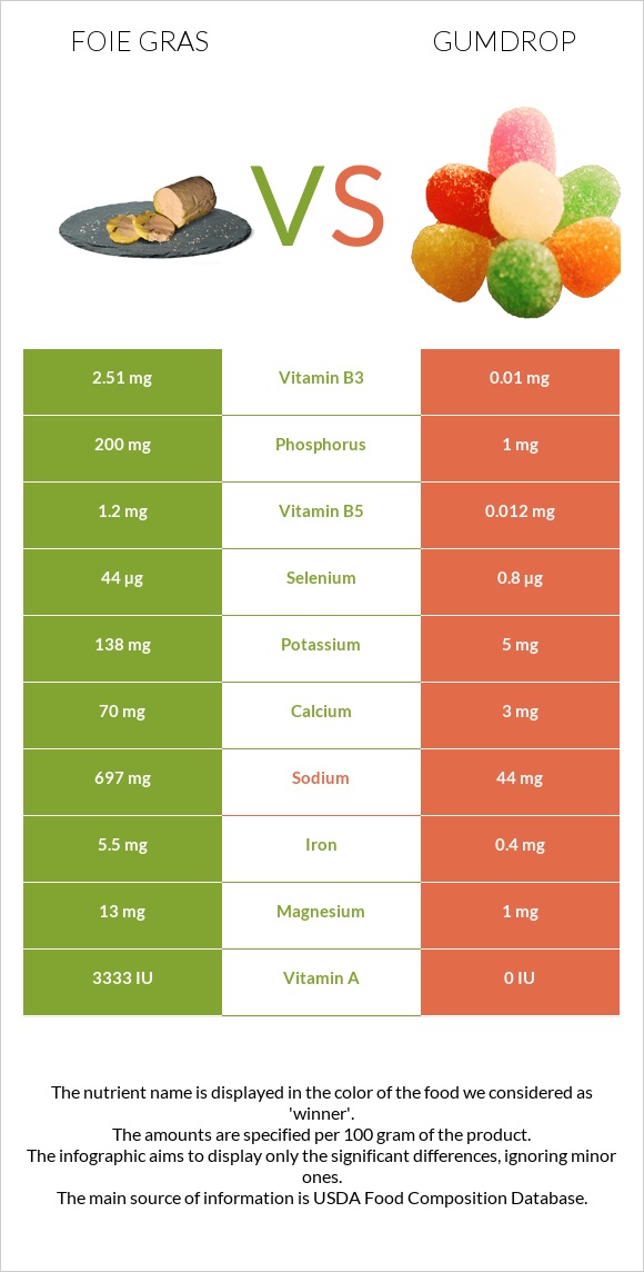 Foie gras vs Gumdrop infographic