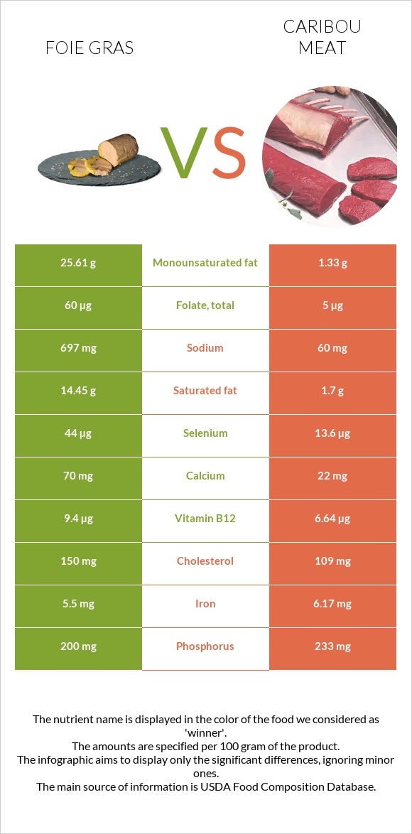 Foie gras vs Caribou meat infographic