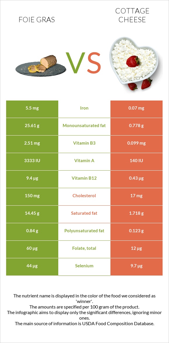 Foie gras vs Cottage cheese infographic