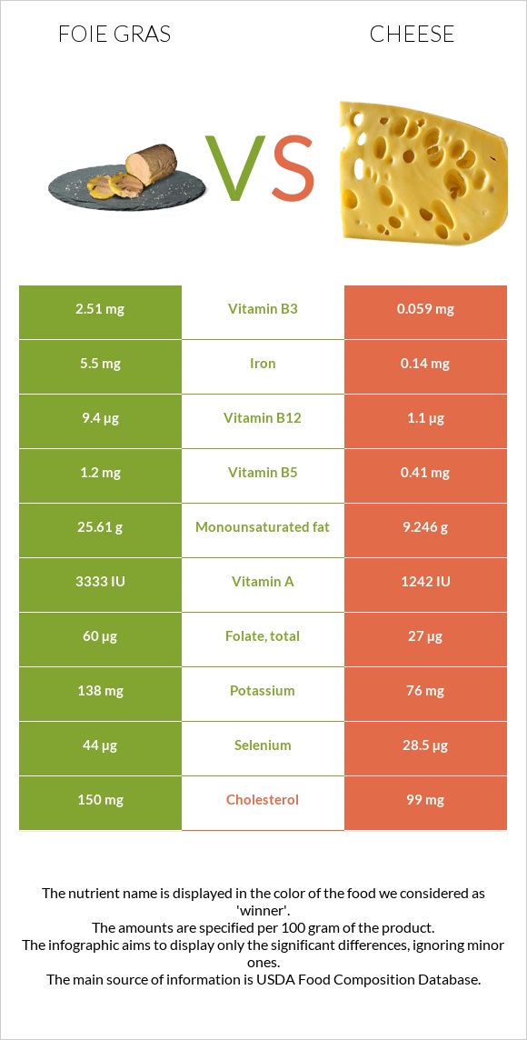 Foie gras vs Պանիր infographic