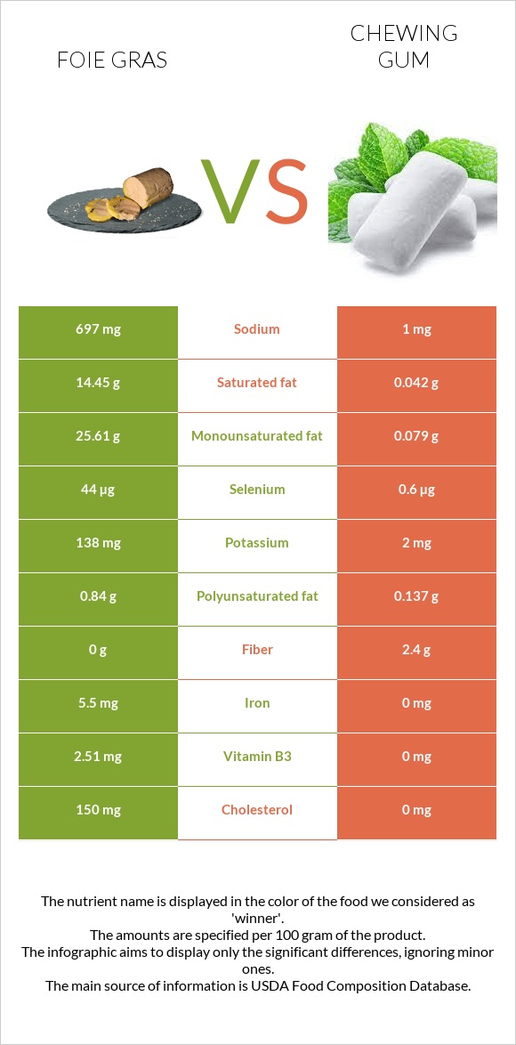 Foie gras vs Chewing gum infographic