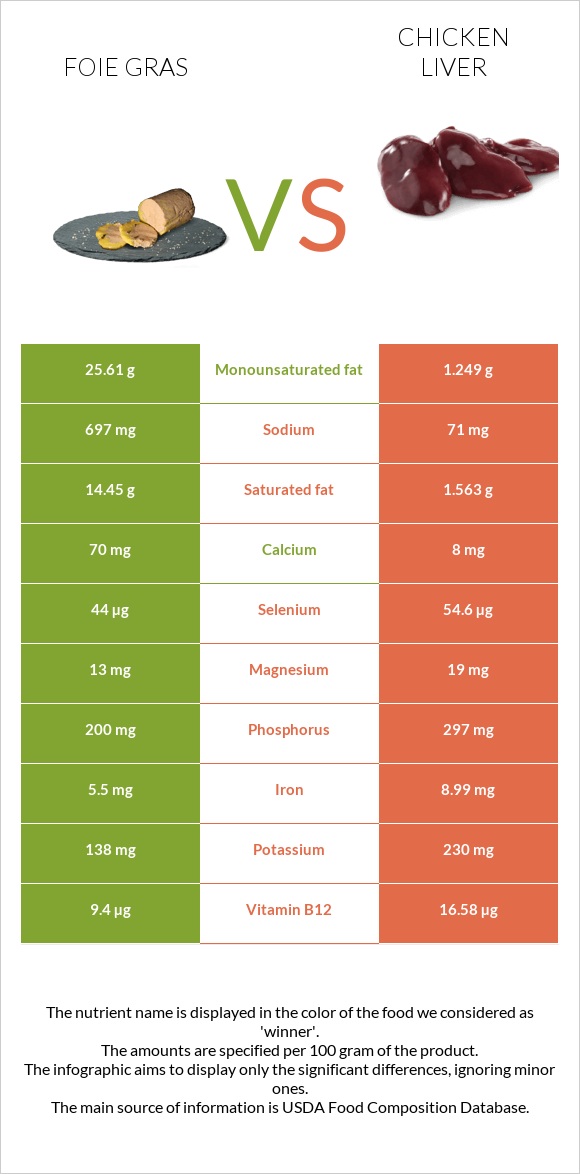 Foie gras vs Հավի լյարդ infographic