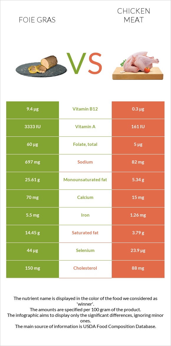 Foie gras vs Chicken meat infographic