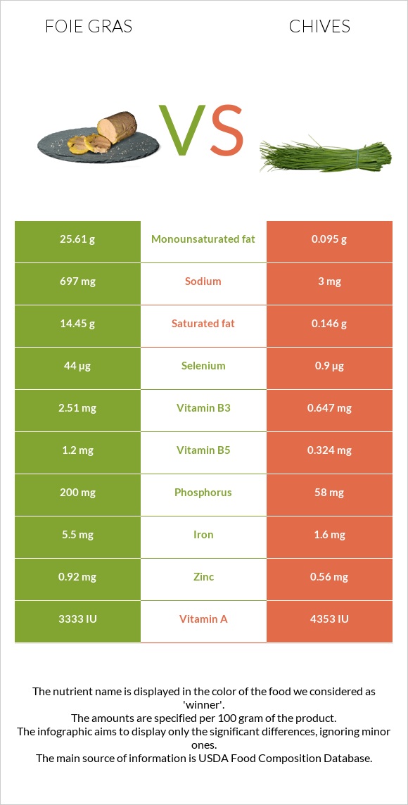 Foie gras vs Chives infographic