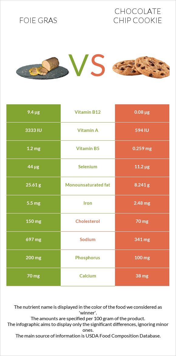 Foie gras vs Chocolate chip cookie infographic