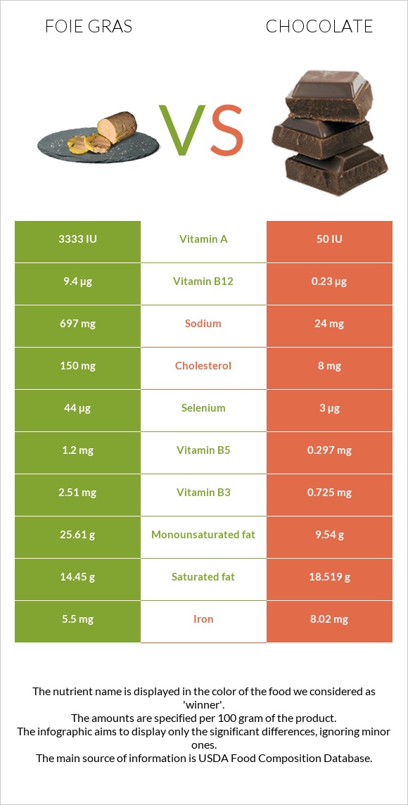 Foie gras vs Շոկոլադ infographic