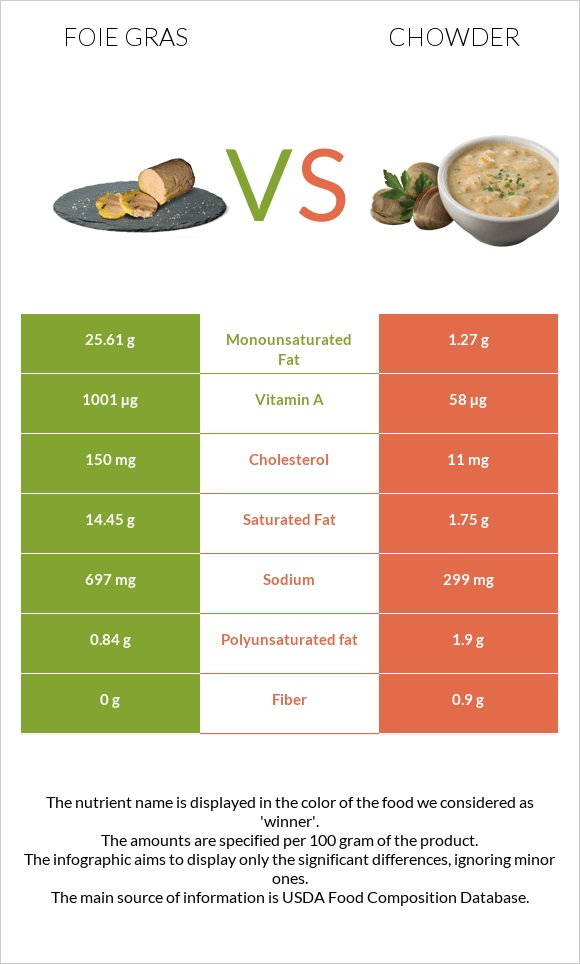 Foie gras vs Chowder infographic