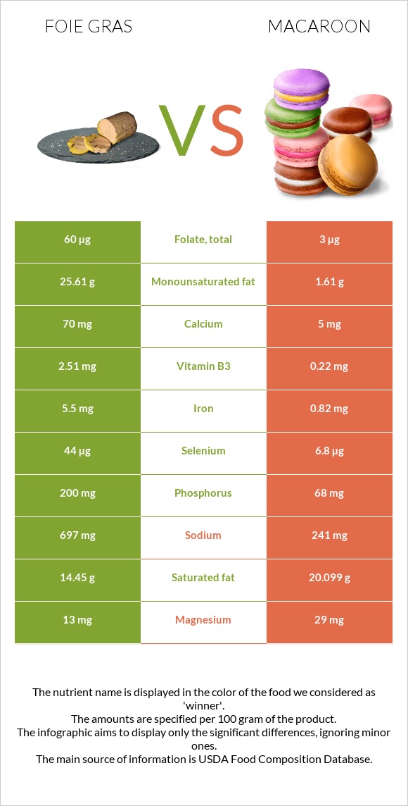 Foie gras vs Macaroon infographic