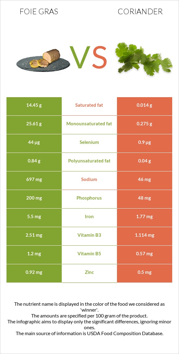 Foie gras vs Համեմ infographic