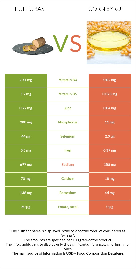 Foie gras vs Եգիպտացորենի օշարակ infographic