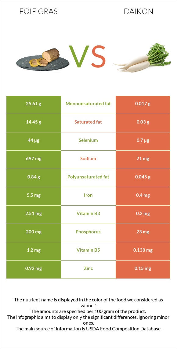 Foie gras vs Daikon infographic