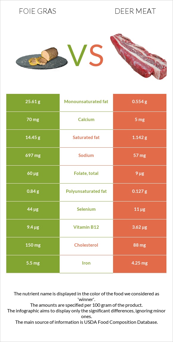 Foie gras vs Deer meat infographic