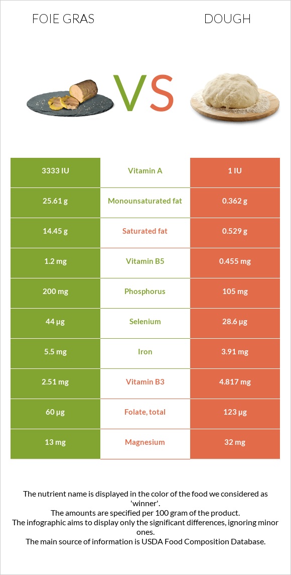 Foie gras vs Խմոր infographic