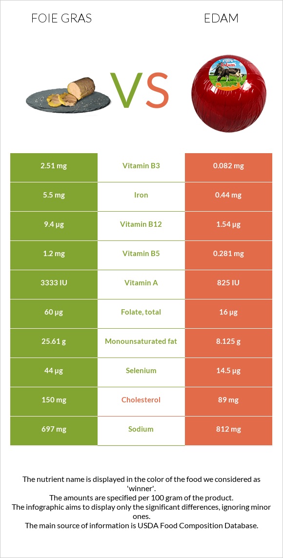 Foie gras vs Էդամ (պանիր) infographic