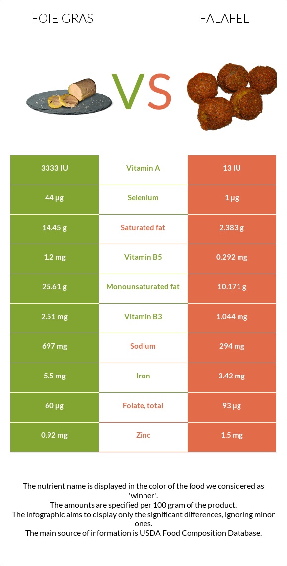 Foie gras vs Falafel infographic